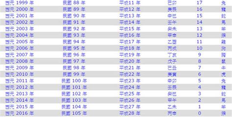 79年次屬什麼|民國、西元、農曆、年齡對照表－清單控推薦 實用資。